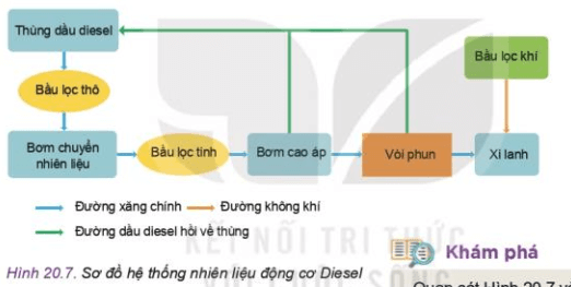 Quan sát Hình 20.7 và cho biết các bầu lọc trên hệ thống có thể hoán đổi vị trí được không?