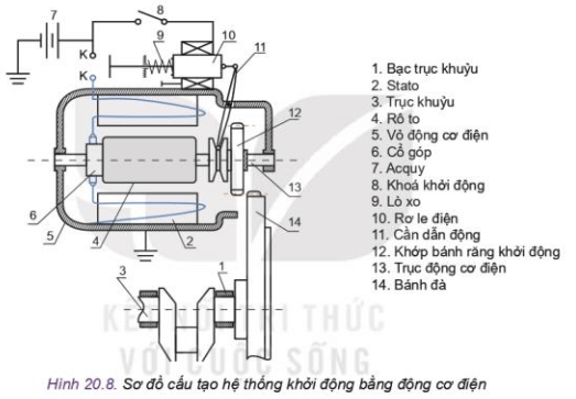 Quan sát Hình 20.8 và cho biết tại sao lò xo số (9) lại đẩy được lõi thép của rơ le điện