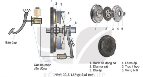 Hãy đọc mục 1, quan sát Hình 22.3 và cho biết Chức năng và các bộ phận chính của li hợp ô tô