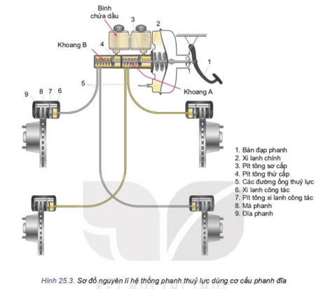 Hãy quan sát sơ đồ Hình 25.3 kết hợp với đọc mục 2 và cho biết Vì sao má phanh ép chặt