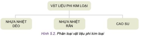 Quan sát Hình 5.2 em hãy cho biết vật liệu phi kim loại được chia làm mấy loại