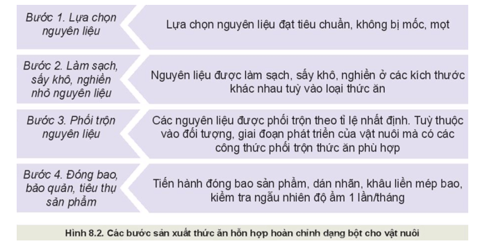 Quan sát Hình 8.2 và mô tả các bước sản xuất thức ăn hỗn hợp hoàn chỉnh dạng bột