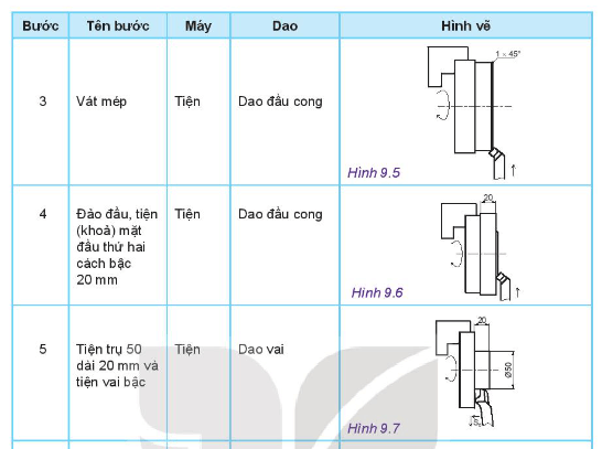 Quan sát các Hình từ 9.3 đến 9.8 và cho biết trong các bước gia công đã sử dụng mấy loại