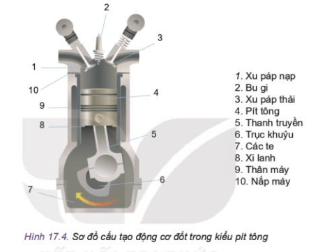 Quan sát Hình 17.4 và cho biết Theo chiều chuyển động quay của trục khuỷu (6)