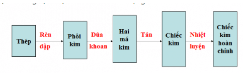 Mô tả quy trình chế tạo một chiếc kìm nguội dưới dạng sơ đồ khối (Hình 1.4)