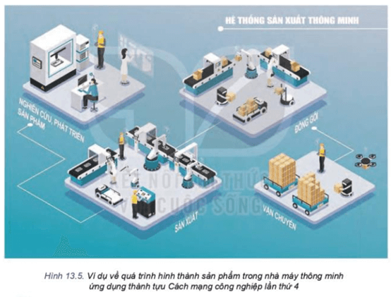 Qua các kiến thức đã học, tự tìm hiểu và tham khảo Hình 13.5, hãy mô tả quá trình mua hàng gồm