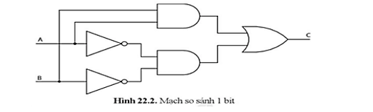 Trên mạch so sánh Hình 22.2, nếu A = 0 và B = 0 thì đầu ra của cổng logic C 