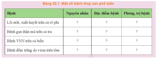 Nêu nguyên nhân đặc điểm và cách phòng trị một số bệnh thủy sản theo Bảng 22. 1