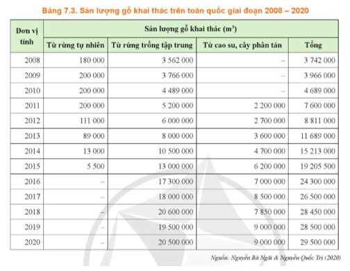 Dựa vào Bảng 7.3 hãy só sánh về sản lượng gỗ khai thác từ rừng trồng rừng tự nhiên