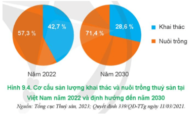 Dựa vào Hình 9.4 hãy nêu nhận xét về xu thế phát triển của nuôi trồng thủy sản