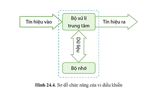 Lý thuyết Công nghệ 12 Bài 24: Khái quát về vi điều khiển | Cánh diều | Công nghệ Điện Điện tử 12