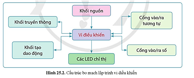 Lý thuyết Công nghệ 12 Bài 25: Bo mạch lập trình vi điều khiển | Cánh diều | Công nghệ Điện Điện tử 12