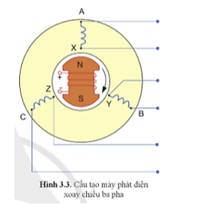 Lý thuyết Công nghệ 12 Bài 3: Mạch điện xoay chiều ba pha | Cánh diều | Công nghệ Điện Điện tử 12