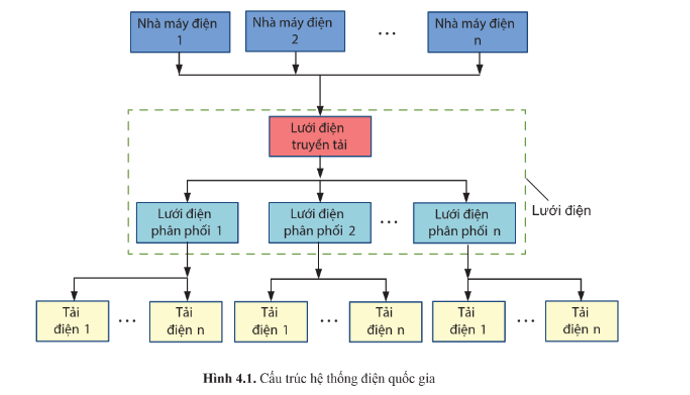 Lý thuyết Công nghệ 12 Bài 4: Cấu trúc hệ thống điện quốc gia | Cánh diều | Công nghệ Điện Điện tử 12