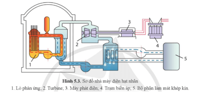 Lý thuyết Công nghệ 12 Bài 5: Một số phương pháp sản xuất điện năng | Cánh diều | Công nghệ Điện Điện tử 12