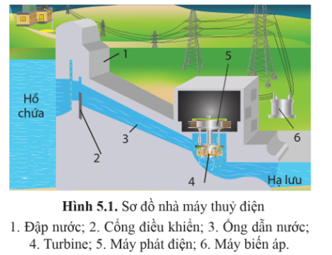 Lý thuyết Công nghệ 12 Bài 5: Một số phương pháp sản xuất điện năng | Cánh diều | Công nghệ Điện Điện tử 12