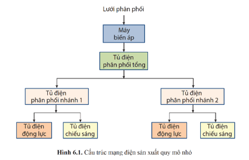 Lý thuyết Công nghệ 12 Bài 6: Mạng điện sản xuất quy mô nhỏ | Cánh diều | Công nghệ Điện Điện tử 12