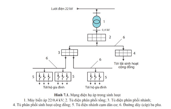 Lý thuyết Công nghệ 12 Bài 7: Mạng điện hạ áp dùng trong sinh hoạt | Cánh diều | Công nghệ Điện Điện tử 12