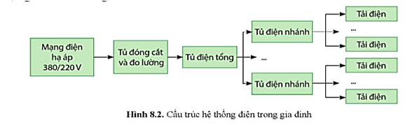 Lý thuyết Công nghệ 12 Bài 8: Cấu trúc hệ thống điện trong gia đình | Cánh diều | Công nghệ Điện Điện tử 12