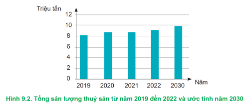 Lý thuyết Công nghệ 12 Cánh diều Bài 9: Vai trò, triển vọng của thuỷ sản trong bối cảnh cuộc cách mạng công nghiệp 4.0 | Lâm nghiệp Thủy sản 12