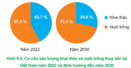 Lý thuyết Công nghệ 12 Cánh diều Bài 9: Vai trò, triển vọng của thuỷ sản trong bối cảnh cuộc cách mạng công nghiệp 4.0 | Lâm nghiệp Thủy sản 12