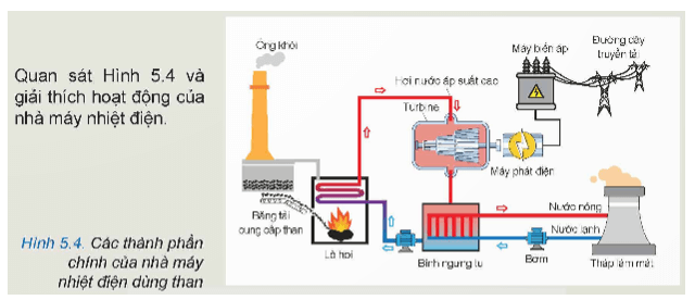 Quan sát Hình 5.4 và giải thích hoạt động của nhà máy nhiệt điện