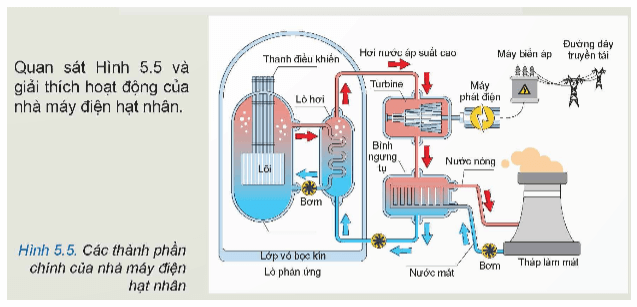 Quan sát Hình 5.5 và giải thích hoạt động của nhà máy điện hạt nhân