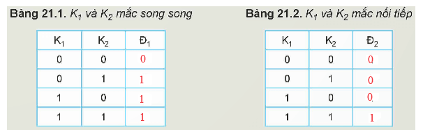 Trong Hình 21.1 nếu quy ước trạng thái của các khóa K khi đóng là 1 và khi ngắt là 0