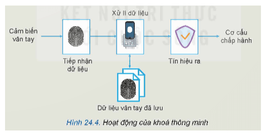 Hình 24.4 minh họa quá trình hoạt động của một khóa thông minh