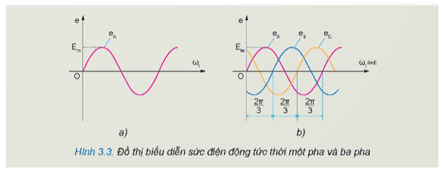 Em hãy cho biết: Trong Hình 3.2, sơ đồ nào mô tả cấu tạo máy phát điện một pha và ba pha