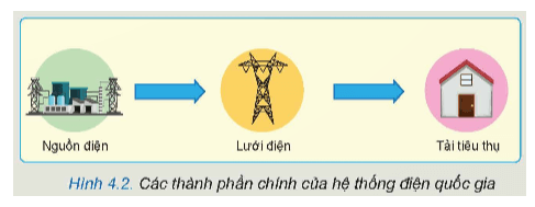 Quan sát Hình 4.2 và tìm sự tương đồng với Hình 4.1 trang 22 Công nghệ 12