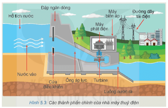 Quan sát Hình 5.3 và giải thích hoạt động của nhà máy thủy điện