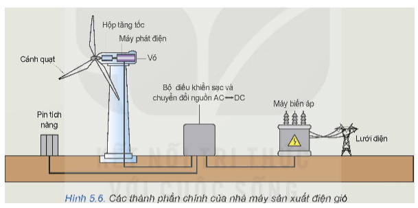 Quan sát Hình 5.6 và và giải thích hoạt động của nhà máy điện gió