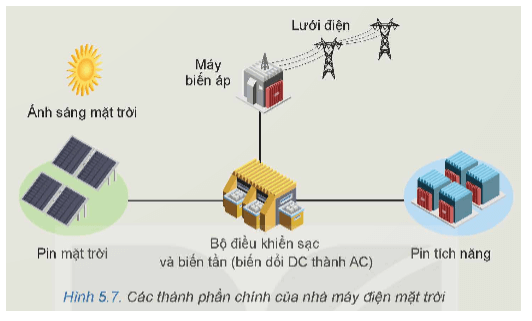 Quan sát Hình 5.7 và giải thích hoạt động của nhà máy điện mặt trời