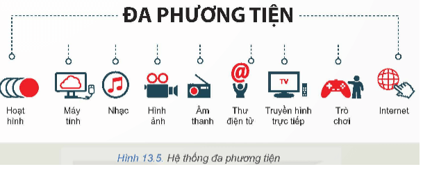 Quan sát Hình 13.5 và cho biết: Hệ thống đa phương tiện có vai trò gì trong cuộc sống