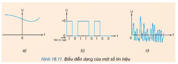 Quan sát Hình 18.11 và cho biết tín hiệu nào là tín hiệu tương tự