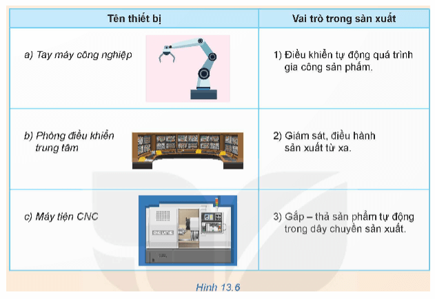 Hãy lựa chọn một thiết bị ở cột bên trái tương ứng với một vai trò trong sản xuất ở cột bên phải trong Hình 13.6