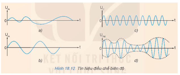 Chọn tín hiện Um ở Hình 18.12a, Hình 18.12b kết hợp với tín hiệu Uc ở Hình 18.12c