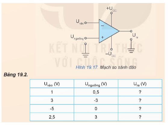 Một mạch so sánh đảo ở Hình 19.17 có Ucc =12 V, - Ucc = - 12 V.Tính điện áp Ura trong Bảng 19.2