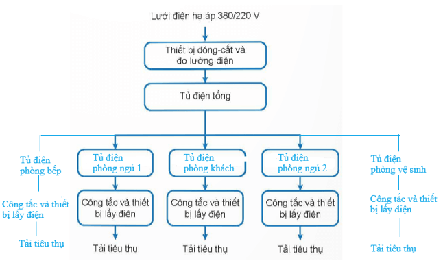 Vẽ và mô tả cấu trúc chung hệ thống điện gia đình