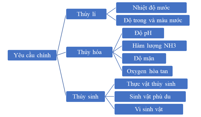 Trình bày các yêu cầu chính của môi trường nuôi thủy sản