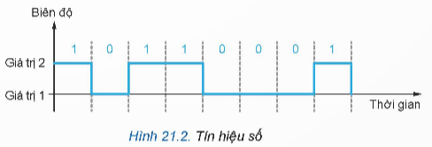 Lý thuyết Công nghệ 12 Bài 21: Tín hiệu số và các cổng logic cơ bản | Kết nối tri thức