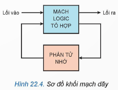 Lý thuyết Công nghệ 12 Bài 22: Một số mạch xử lí tín hiệu trong điện tử số | Kết nối tri thức