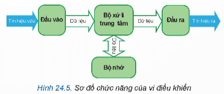 Lý thuyết Công nghệ 12 Bài 24: Khái quát về vi điều khiển | Kết nối tri thức