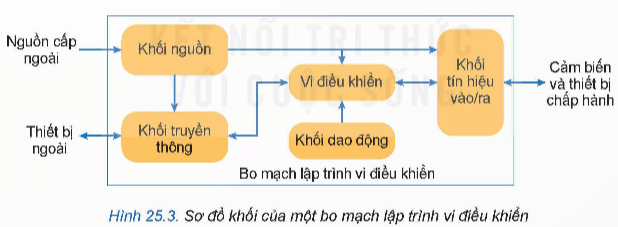 Lý thuyết Công nghệ 12 Bài 25: Bo mạch lập trình vi điều khiển | Kết nối tri thức