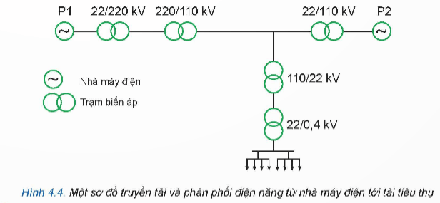 Lý thuyết Công nghệ 12 Bài 4: Hệ thống điện quốc gia | Kết nối tri thức