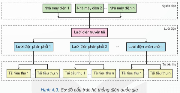 Lý thuyết Công nghệ 12 Bài 4: Hệ thống điện quốc gia | Kết nối tri thức