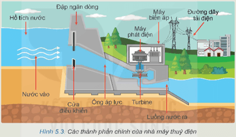 Lý thuyết Công nghệ 12 Bài 5: Sản xuất điện năng | Kết nối tri thức