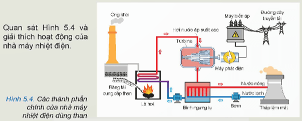 Lý thuyết Công nghệ 12 Bài 5: Sản xuất điện năng | Kết nối tri thức