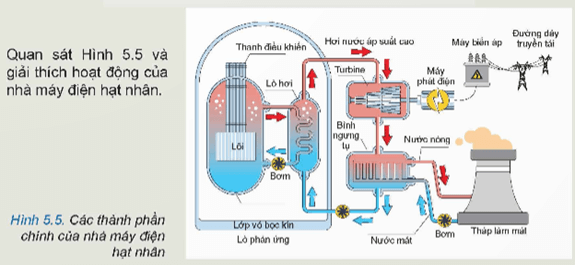 Lý thuyết Công nghệ 12 Bài 5: Sản xuất điện năng | Kết nối tri thức